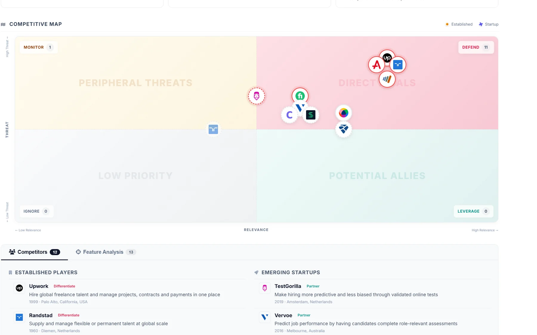 Ainna competition view: a threat-by-relevance map sorting established players and startups into defend, monitor, leverage, and ignore quadrants, with the competitor list and feature analysis below