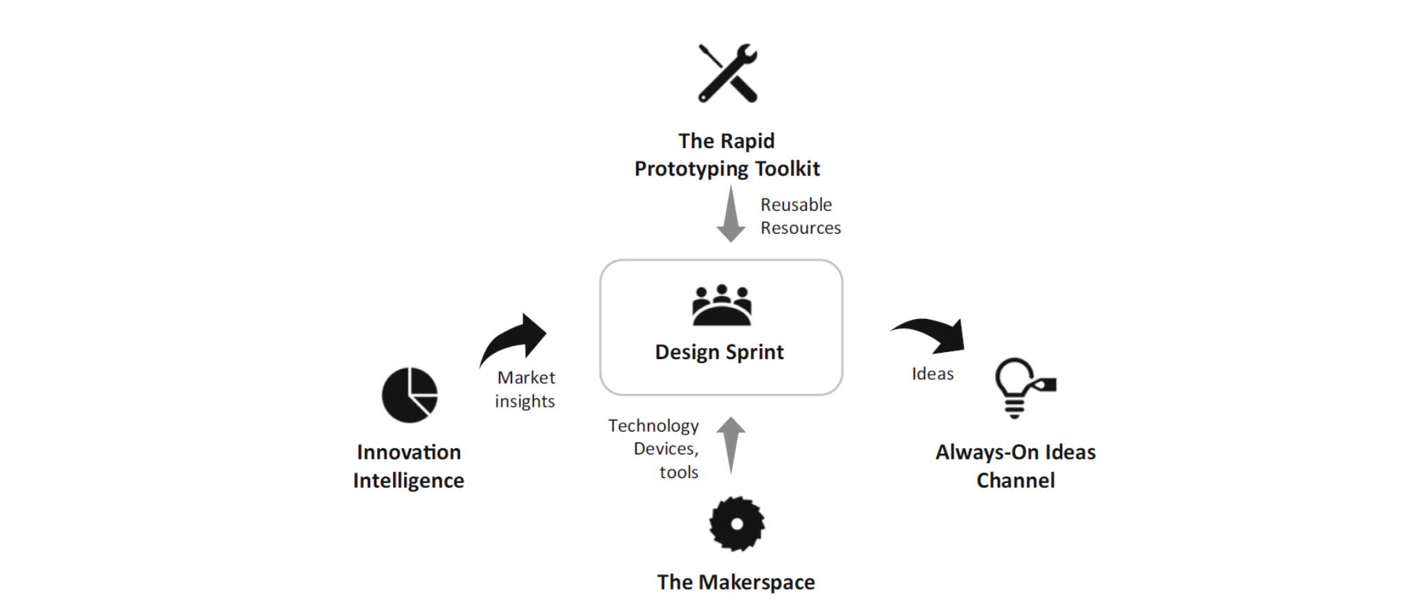 Design sprint connectivity diagram showing innovation intelligence and technology inputs feeding into the sprint, with validated ideas flowing out to ideation pipelines and corporate systems