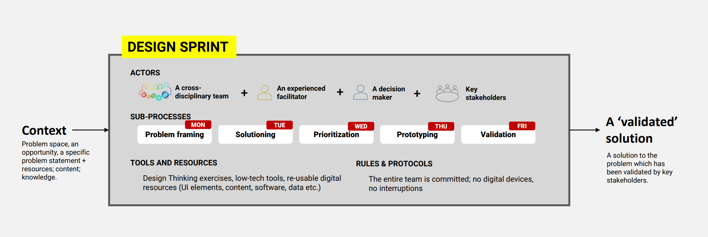 Design sprint process diagram showing inputs, phases, and outputs as a structured system