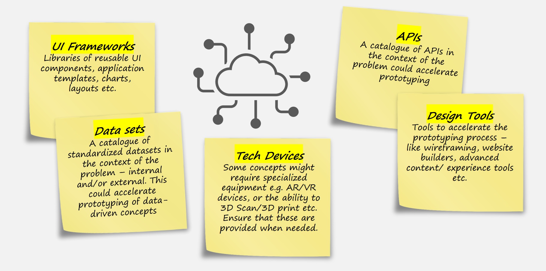 Design sprint readiness checklist showing required resources: UI frameworks, datasets, devices, API access, design tools, and cross-functional team talent