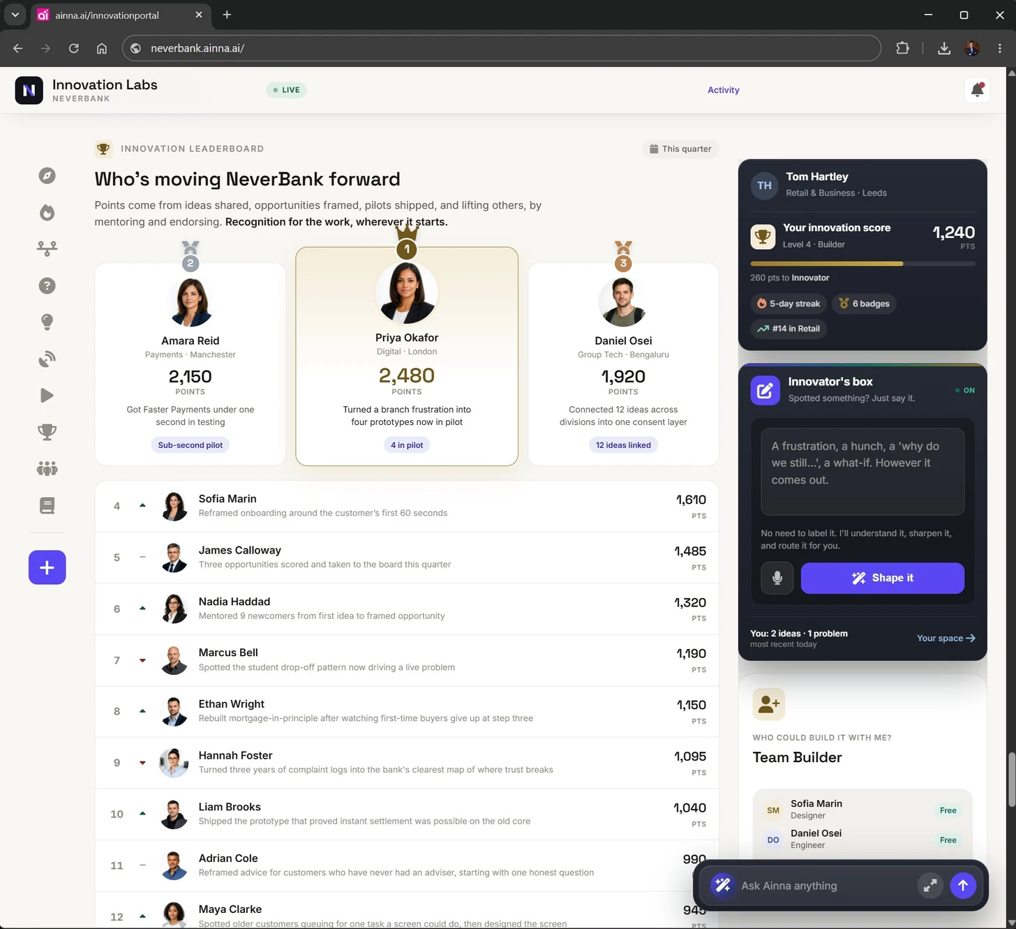NeverBank's innovation portal, leaderboard view: employees ranked by innovation points for ideas shared, opportunities framed, and pilots shipped, with the top three featured, plus a personal innovation score and level, an idea-capture box, and a team-builder panel.