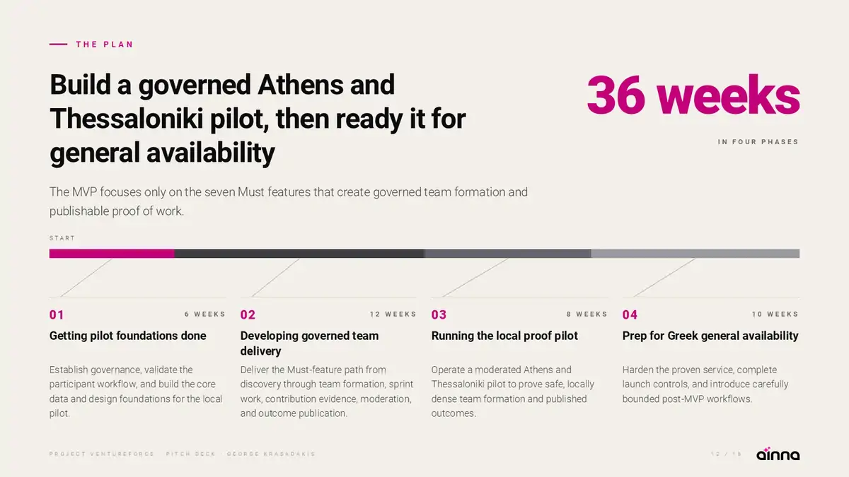 Sample Pitch Deck for VentureForce, slide 12: The plan. A two-city pilot in 36 weeks, in four phases.