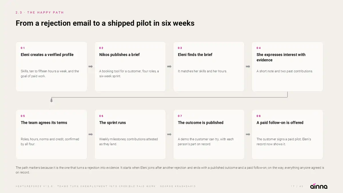 Sample Product Requirements Deck for VentureForce, slide 17: The happy path. From a rejection email to a shipped pilot in six weeks.