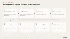 Sample Product Requirements Deck for VentureForce, slide 17: The happy path. From a rejection email to a shipped pilot in six weeks.