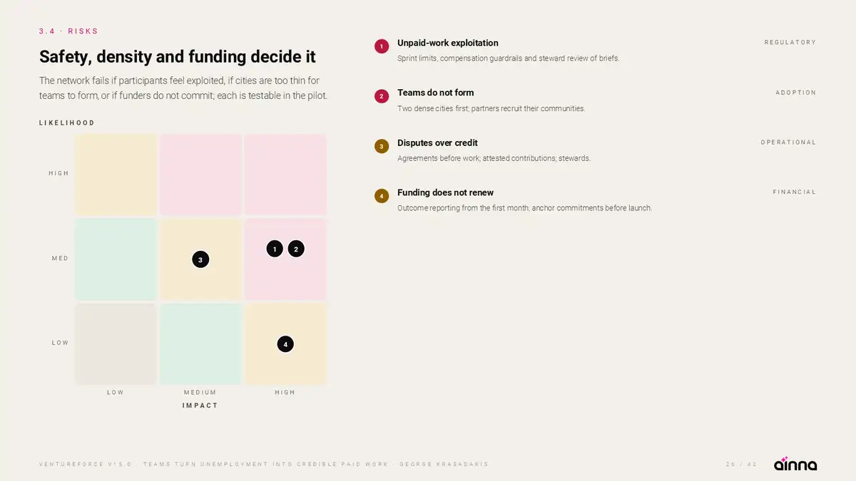 Sample Product Requirements Deck for VentureForce, slide 26: Risks. Safety, density and funding, placed by likelihood and impact.