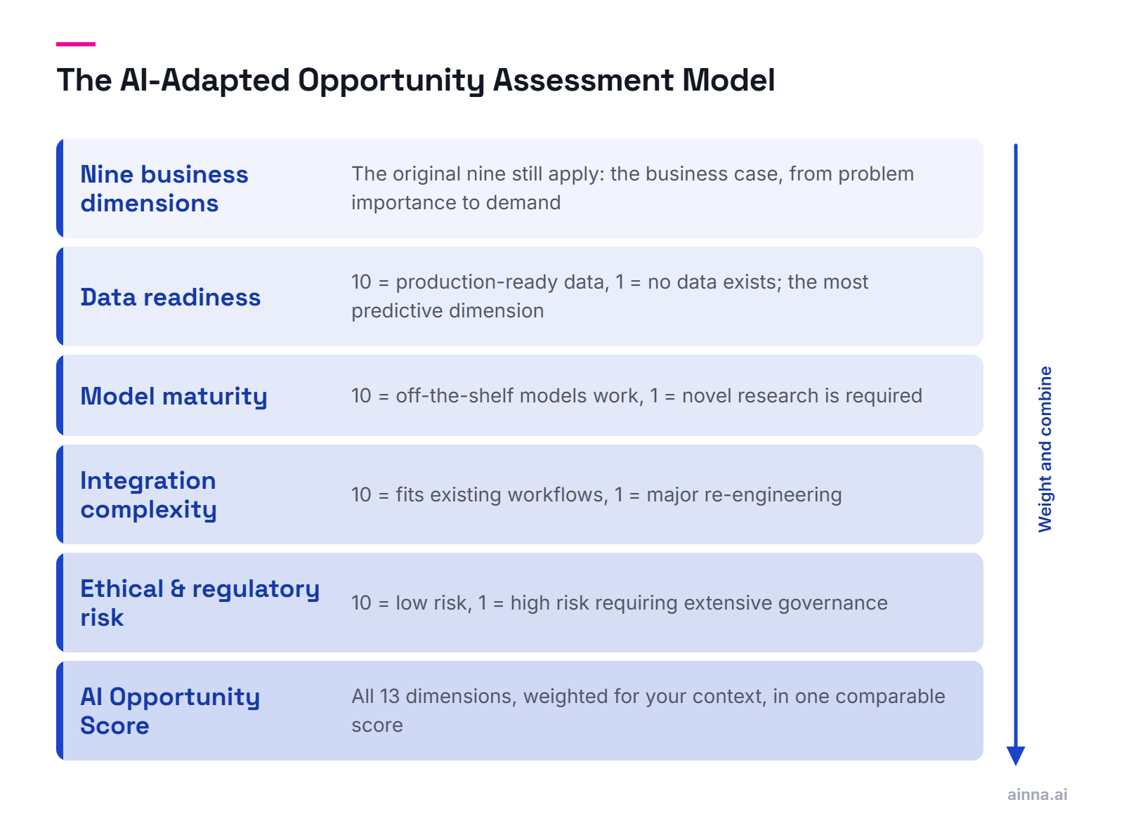 Six stacked layers: the nine business dimensions, then data readiness, model maturity, integration complexity and ethical and regulatory risk, each scored 1-10, combining into one weighted AI Opportunity Score.
