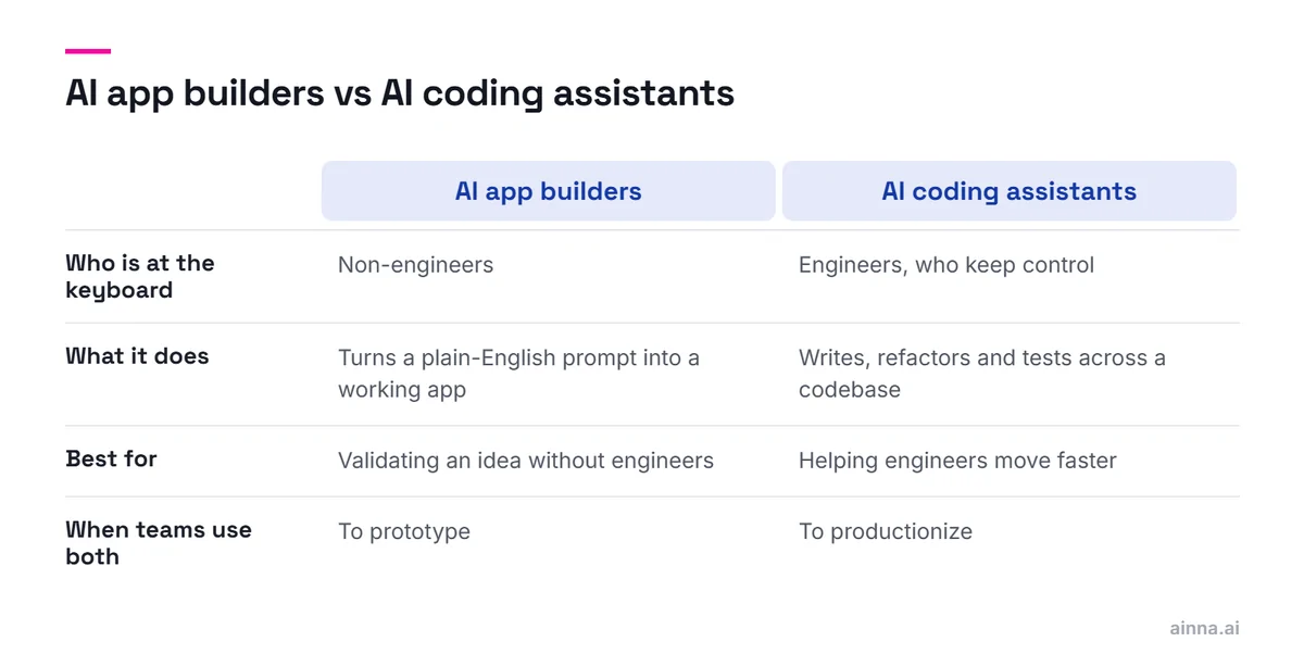 A two-column comparison of AI app builders and AI coding assistants: who is at the keyboard, what each does, what each is best for, and their roles when a team uses both.