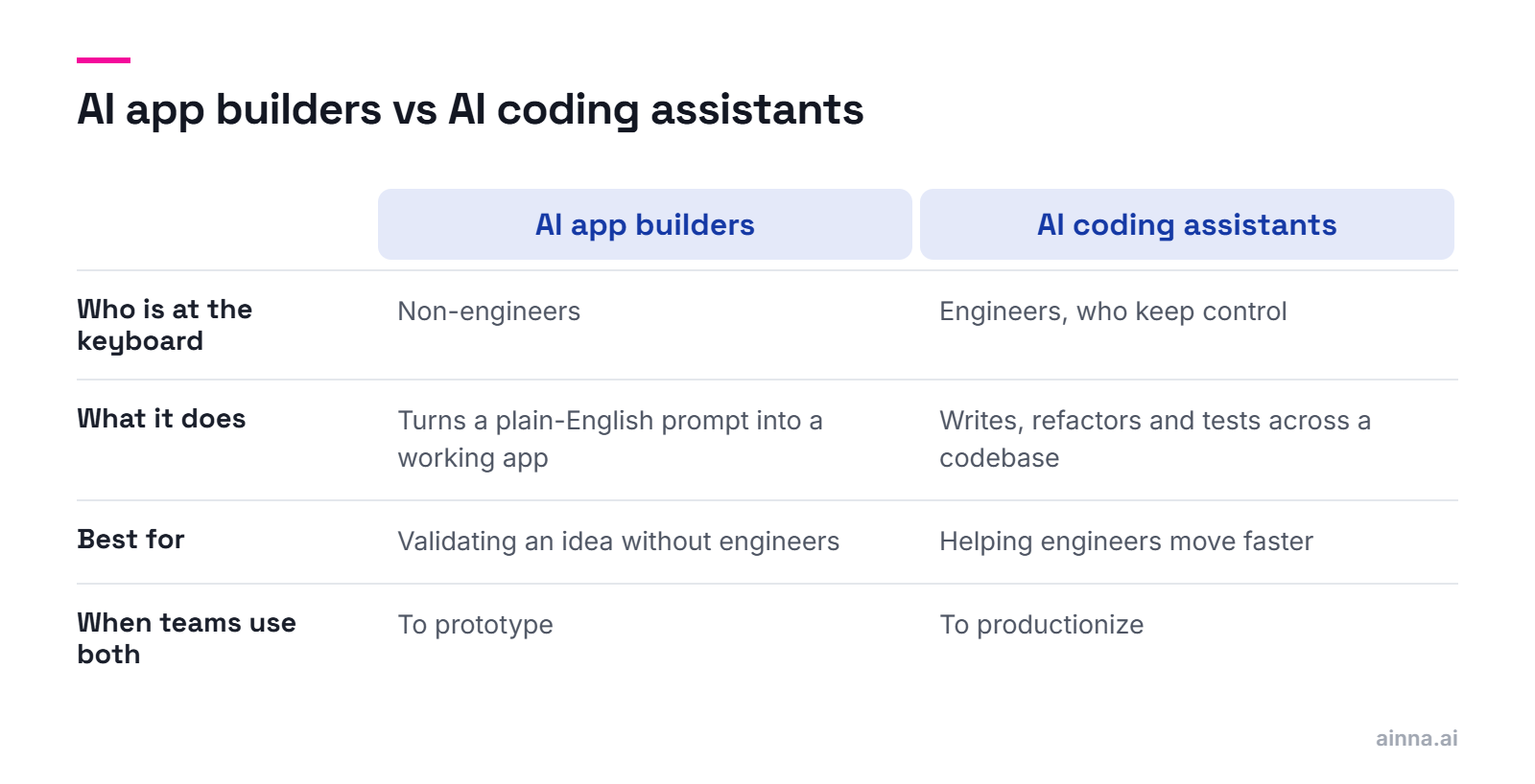 A two-column comparison of AI app builders and AI coding assistants: who is at the keyboard, what each does, what each is best for, and their roles when a team uses both.