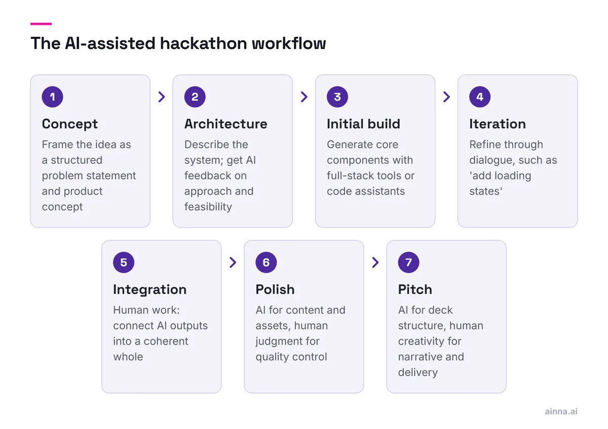 Seven steps in sequence: concept, architecture, initial build, iteration, integration, polish and pitch, each noting what AI does and where human judgment takes over.