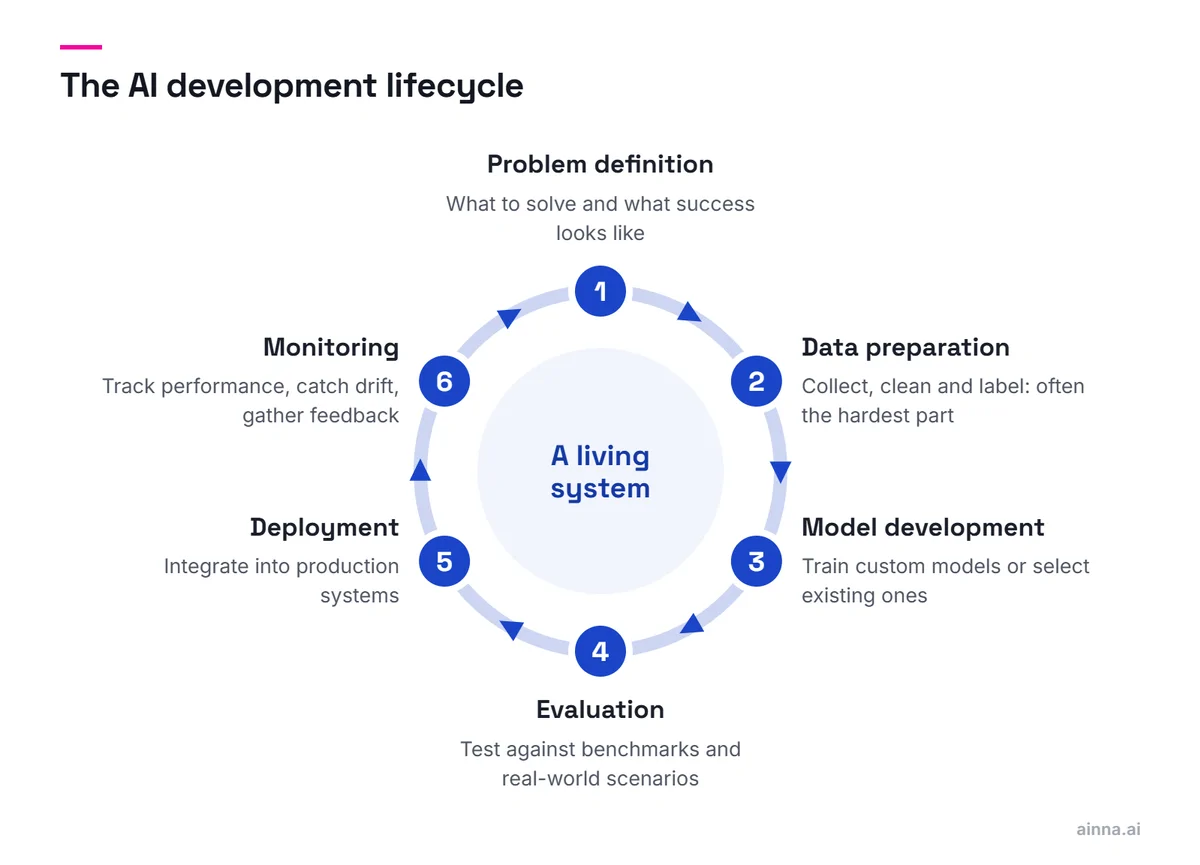 A loop of six stages: problem definition, data preparation, model development, evaluation, deployment and monitoring, which leads back to the start. The center reads a living system.