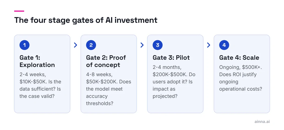 Four gates in sequence: Exploration, Proof of concept, Pilot and Scale, each with its duration, budget and the question that must be answered before more funding is released.