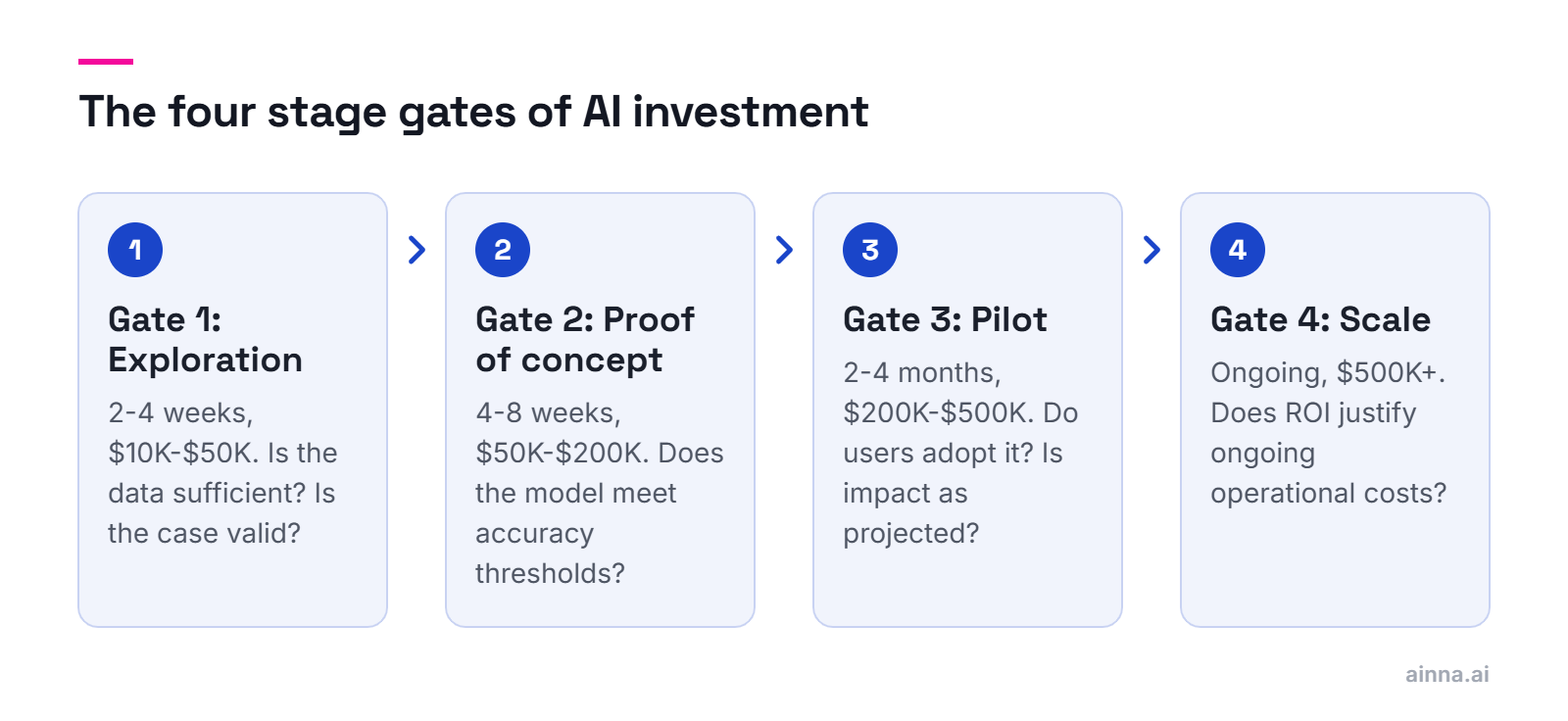 Four gates in sequence: Exploration, Proof of concept, Pilot and Scale, each with its duration, budget and the question that must be answered before more funding is released.