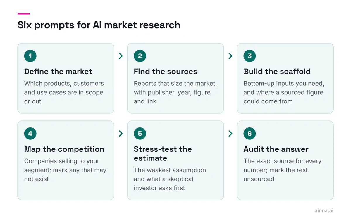 Six prompts in the order of a sizing exercise: define the market, find the sources, build the bottom-up scaffold, map the competition, stress-test the estimate, and audit the answer.