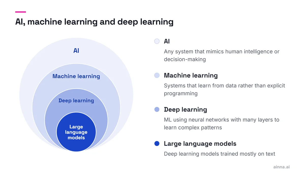 Four nested circles: AI, the broadest, contains machine learning, which contains deep learning, which contains large language models.