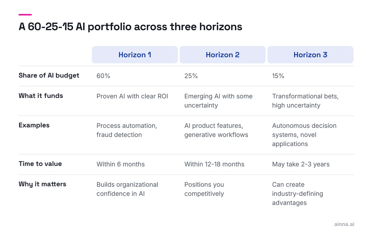 Comparison of three horizons: Horizon 1 gets 60% of AI budget for proven AI with value within 6 months, Horizon 2 25% for emerging AI within 12-18 months, Horizon 3 15% for transformational bets over 2-3 years.