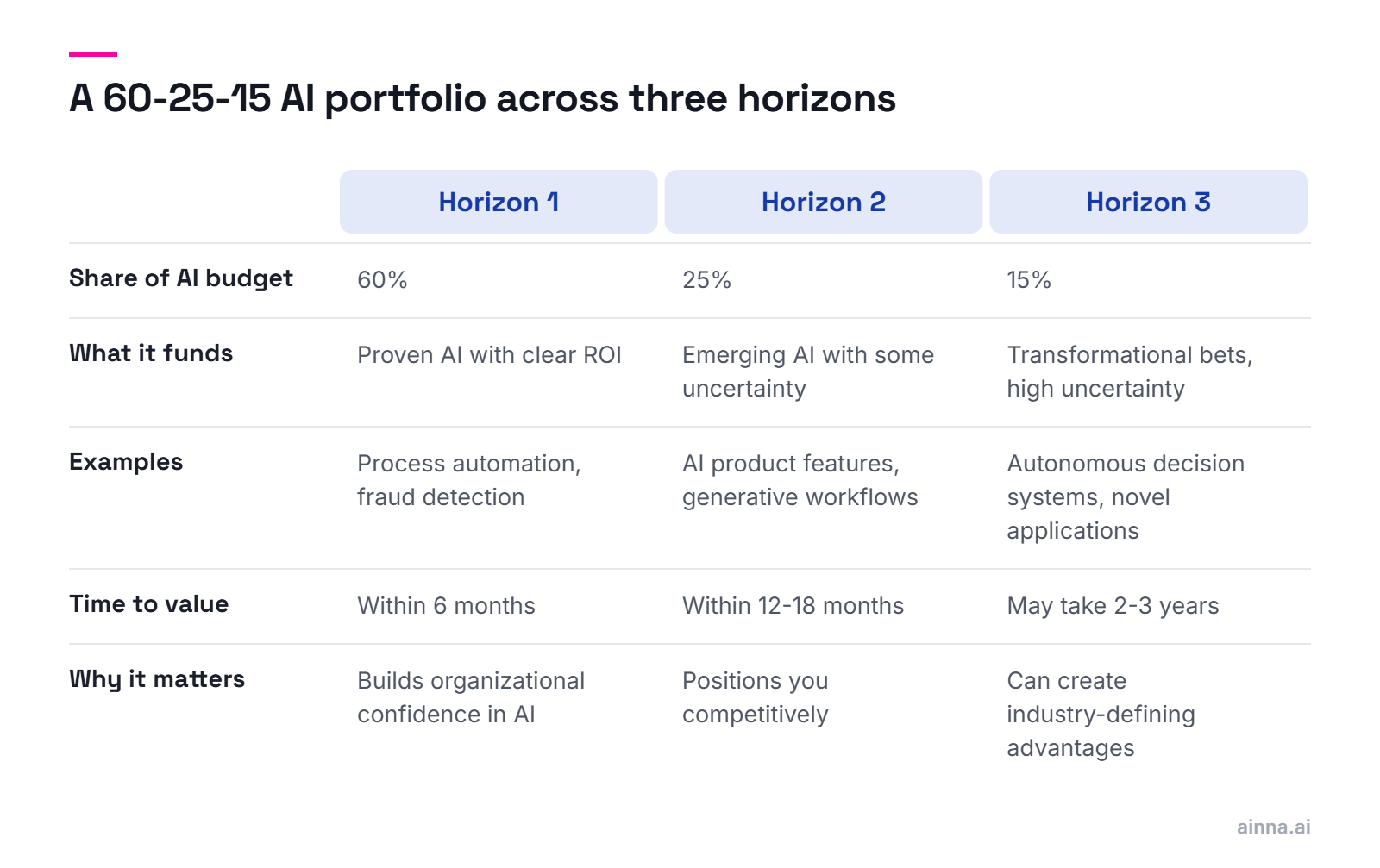 Comparison of three horizons: Horizon 1 gets 60% of AI budget for proven AI with value within 6 months, Horizon 2 25% for emerging AI within 12-18 months, Horizon 3 15% for transformational bets over 2-3 years.