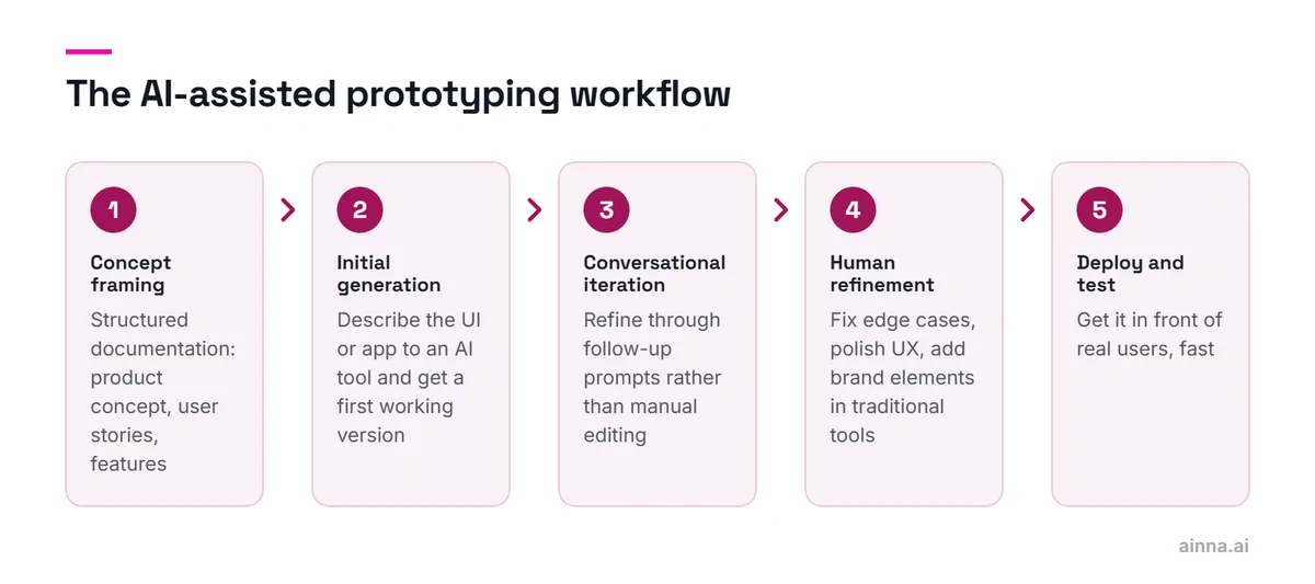 Five steps from left to right: concept framing, initial generation with an AI tool, conversational iteration, human refinement in traditional tools, and deploying to test with real users.