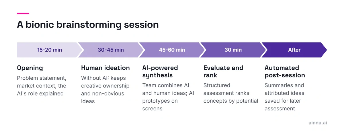 Timeline of a bionic brainstorming session: a 15-20 minute opening, 30-45 minutes of human ideation without AI, 45-60 minutes of AI-powered synthesis, 30 minutes of evaluation, then automated post-session work.