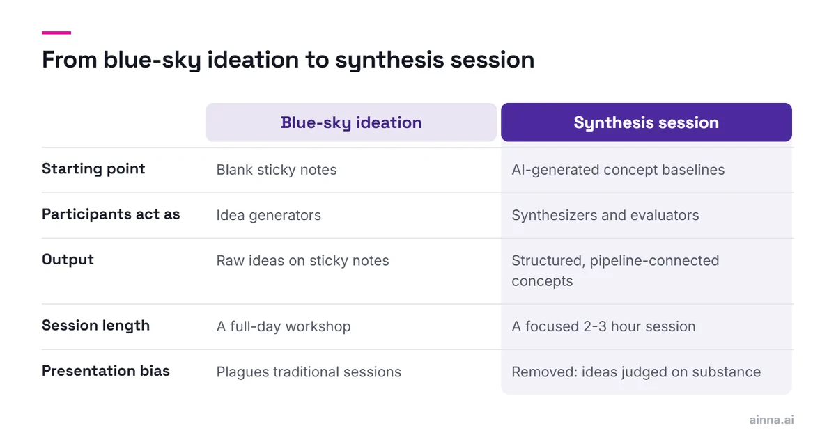 Comparison of blue-sky ideation and a synthesis session: blank sticky notes versus AI concept baselines, idea generators versus synthesizers, raw notes versus structured concepts, a full day versus 2-3 hours.