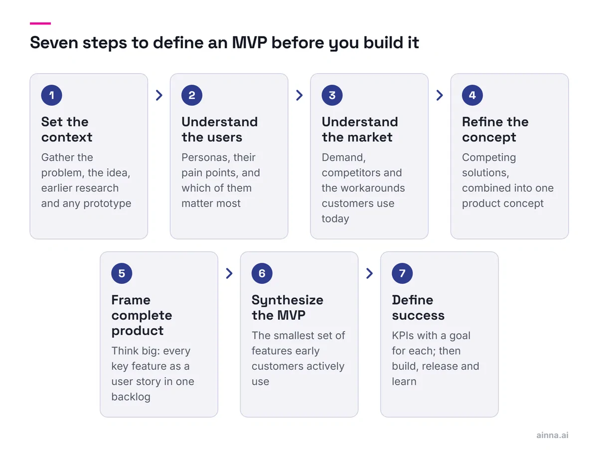 Seven numbered steps for defining an MVP before it is built: set the context, understand the users, understand the market, refine the concept, frame the complete product, synthesize the MVP and define success.