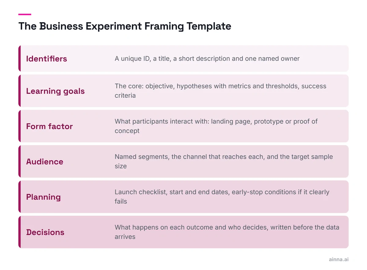 Six stacked parts of an experiment template: identifiers, learning goals, form factor, audience, planning and decisions, each with what it records.