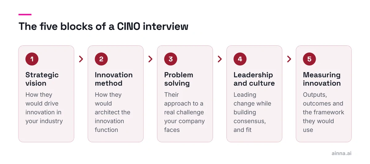 Five interview blocks for a chief innovation officer: strategic vision, innovation method, problem solving on a real challenge, leadership style and culture fit, and measuring innovation.