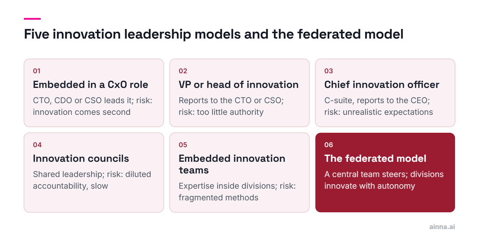 A grid of six ways to lead innovation, each with its main risk: embedded in a CxO role, VP or head of innovation, chief innovation officer, innovation councils, embedded teams, and the federated model.