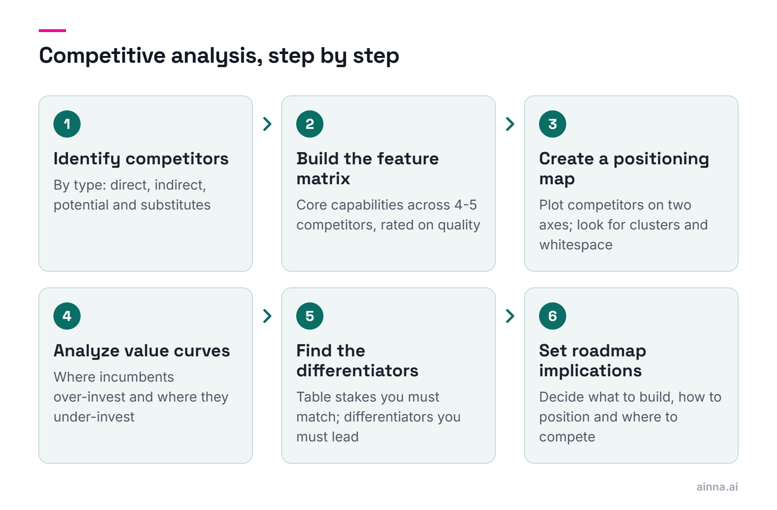 Six steps: identify competitors by type, build the feature matrix, create a positioning map, analyze value curves, find the differentiators, and set roadmap implications.