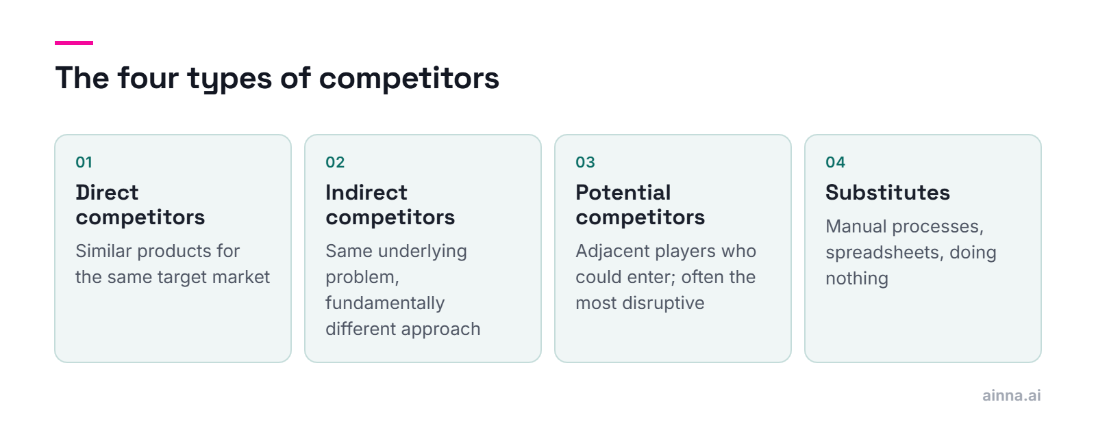 Four boxes: direct competitors with similar products, indirect competitors solving the same problem differently, potential entrants from adjacent markets, and substitutes such as spreadsheets.