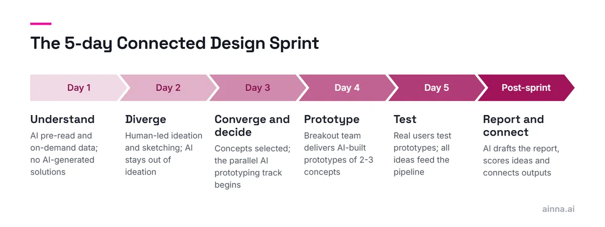 Timeline of a Connected Design Sprint from Day 1 to post-sprint: understand, diverge, converge and decide, prototype, test, and report, with what AI does or does not do at each stage.