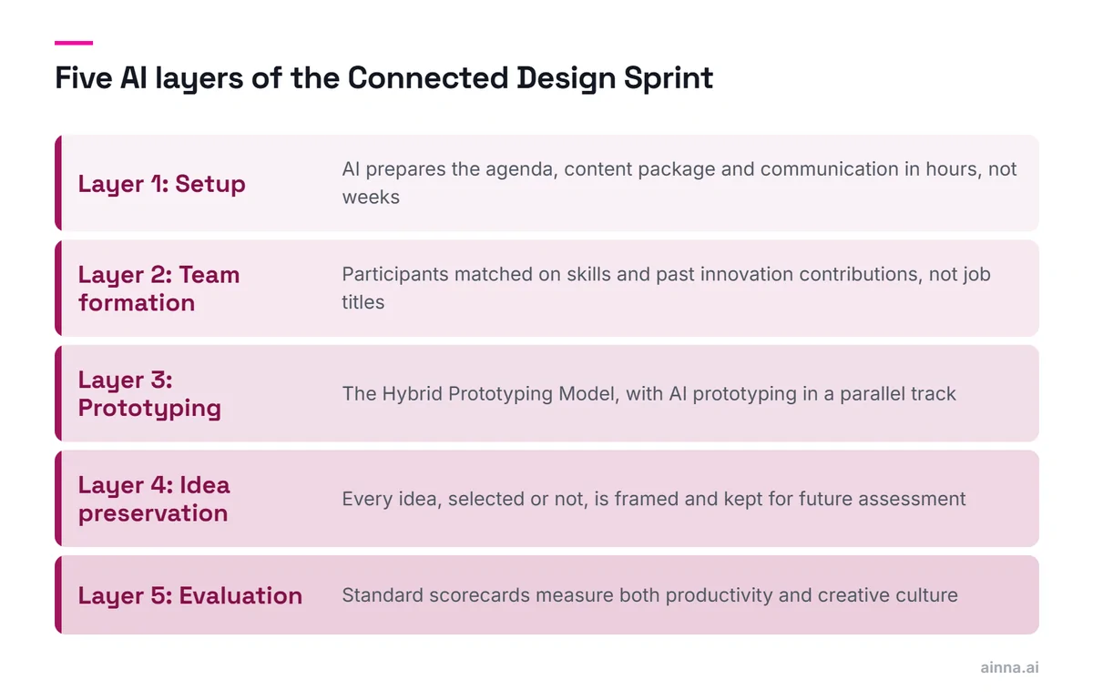 Five stacked layers of the Connected Design Sprint: setup, team formation, prototyping, idea preservation and evaluation, each with a line on what AI does in that layer.