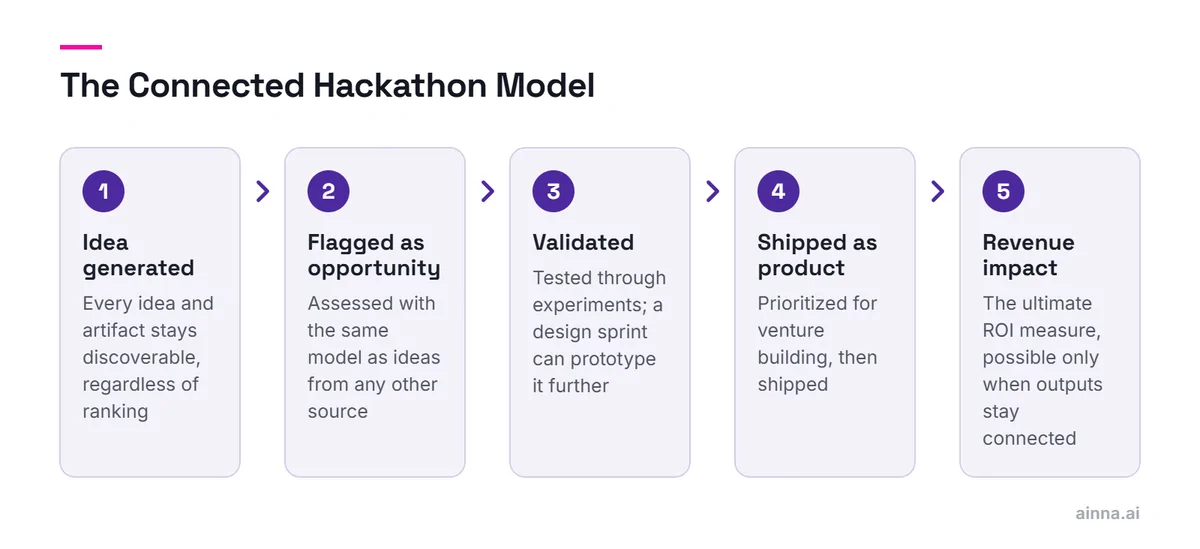 Five steps of a connected hackathon: idea generated and kept discoverable, flagged as opportunity with the shared assessment model, validated, shipped as product, and revenue impact.