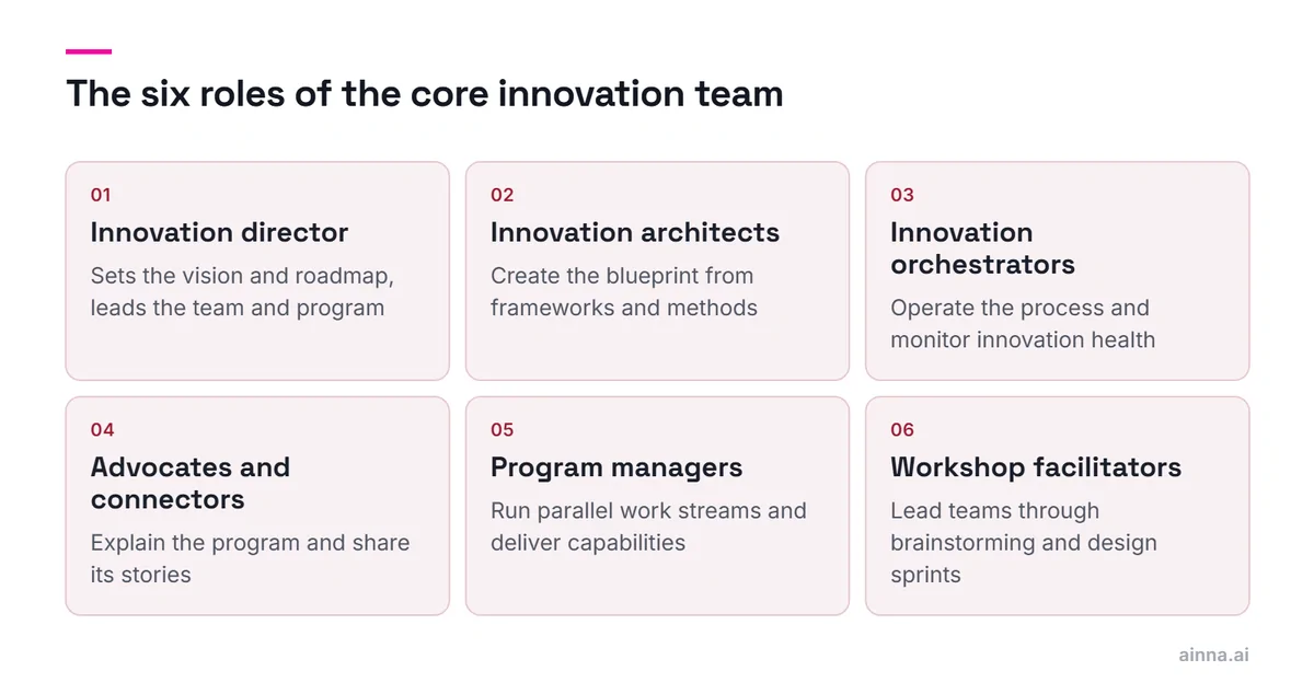 A grid of six core innovation team roles: innovation director, innovation architects, innovation orchestrators, advocates and connectors, program managers, and workshop facilitators.