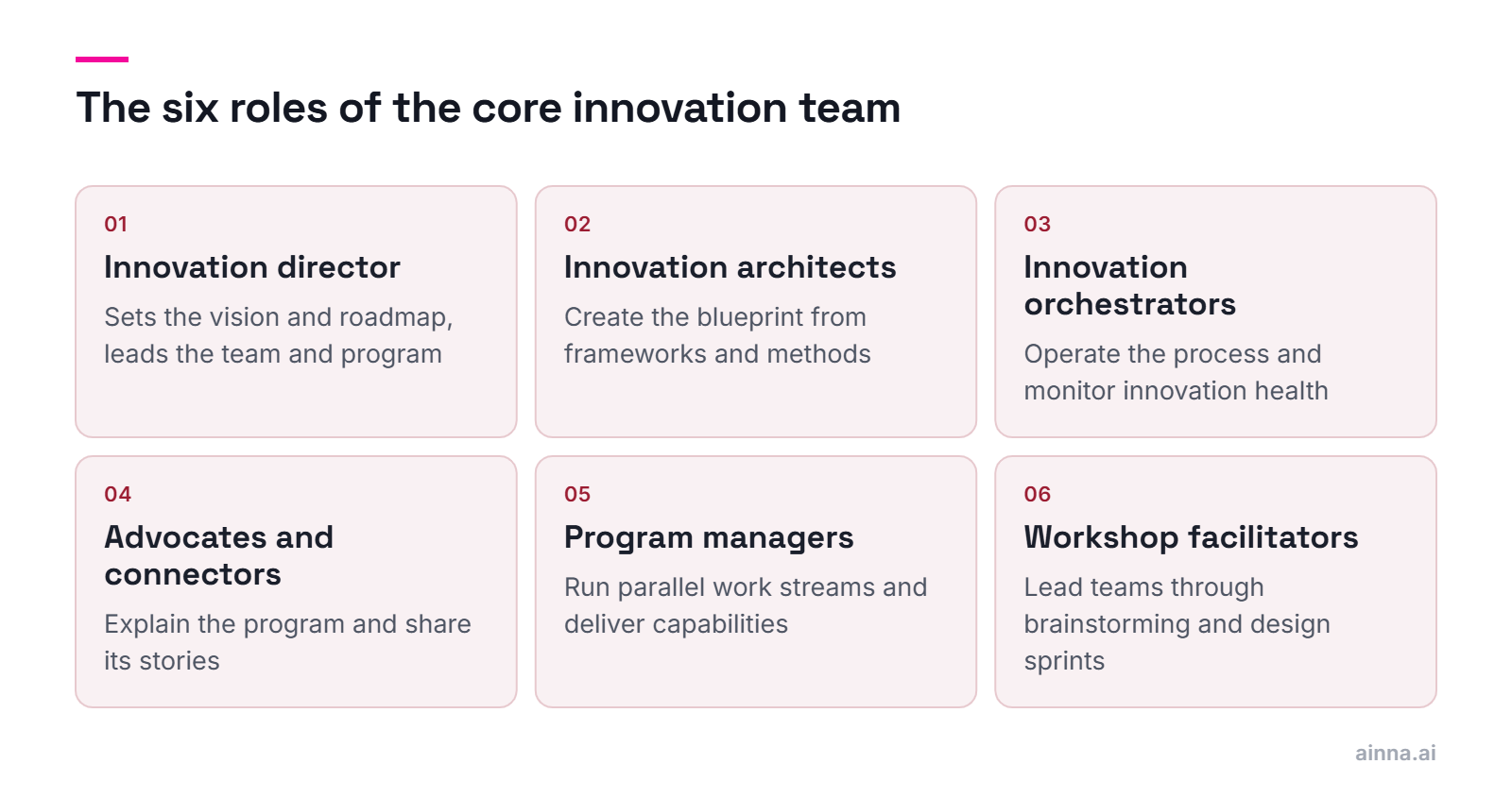 A grid of six core innovation team roles: innovation director, innovation architects, innovation orchestrators, advocates and connectors, program managers, and workshop facilitators.