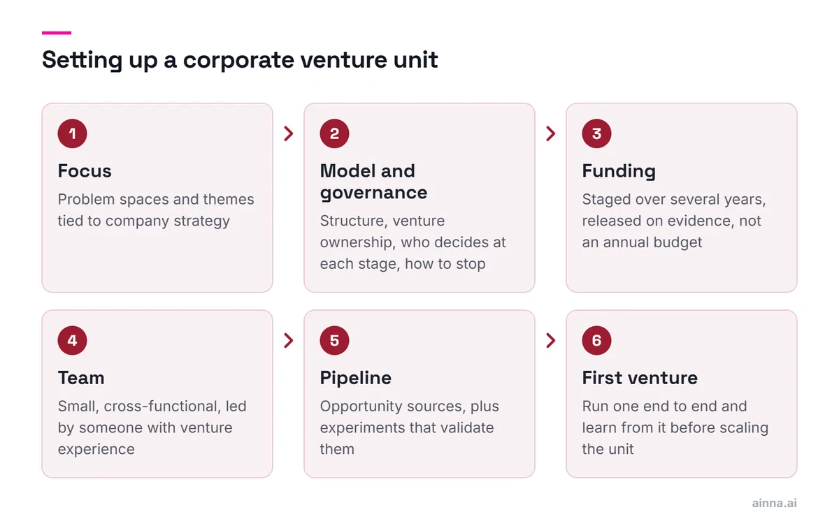 Six steps in sequence: focus, model and governance, funding, team, pipeline and first venture, each with what to decide or do.
