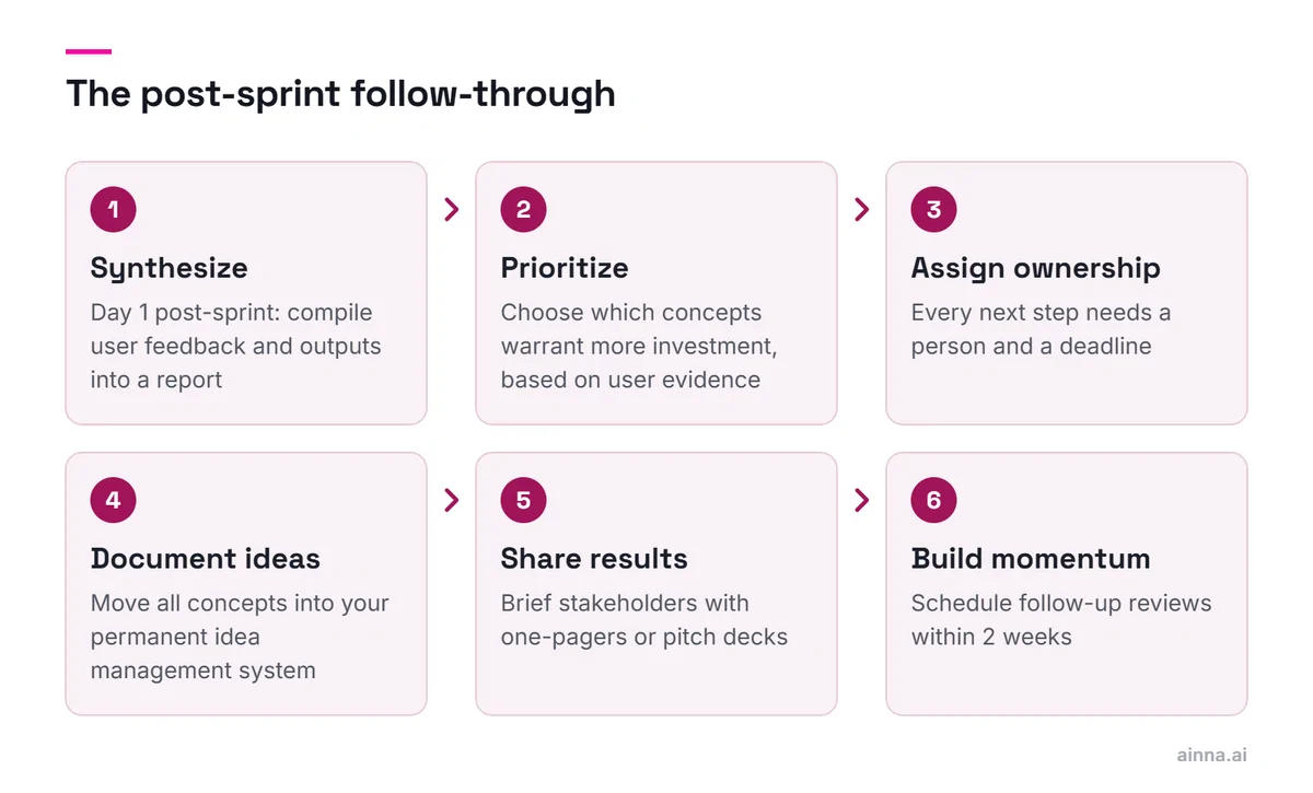 Six steps in a row for after a design sprint: synthesize, prioritize, assign ownership, document ideas, share results and build momentum, each with a one-line description.
