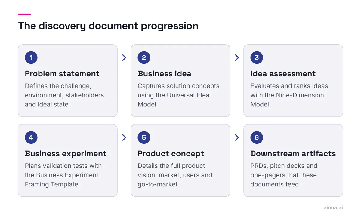 Six steps from problem statement to business idea, idea assessment, business experiment and product concept, ending in downstream artifacts such as PRDs, pitch decks and one-pagers.