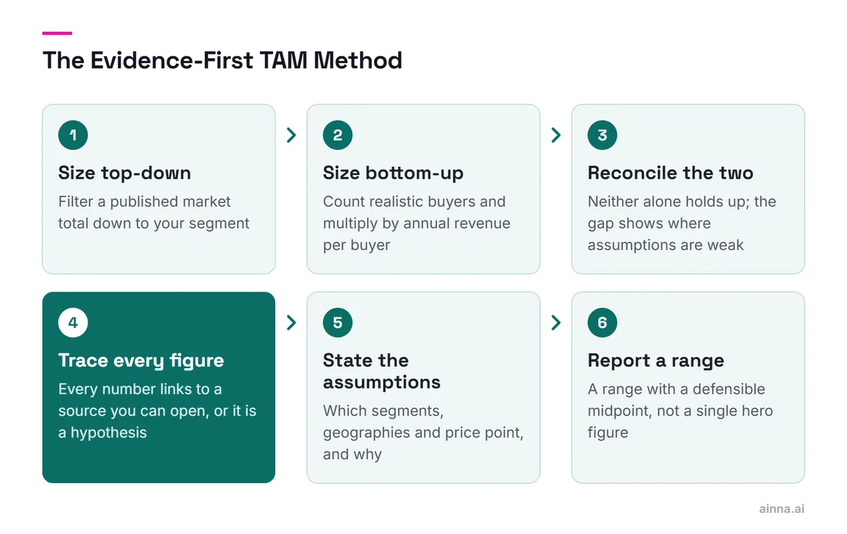 Six steps: size top-down, size bottom-up, reconcile the two, trace every figure to a source you can open (highlighted), state the assumptions, and report a range with a defensible midpoint.