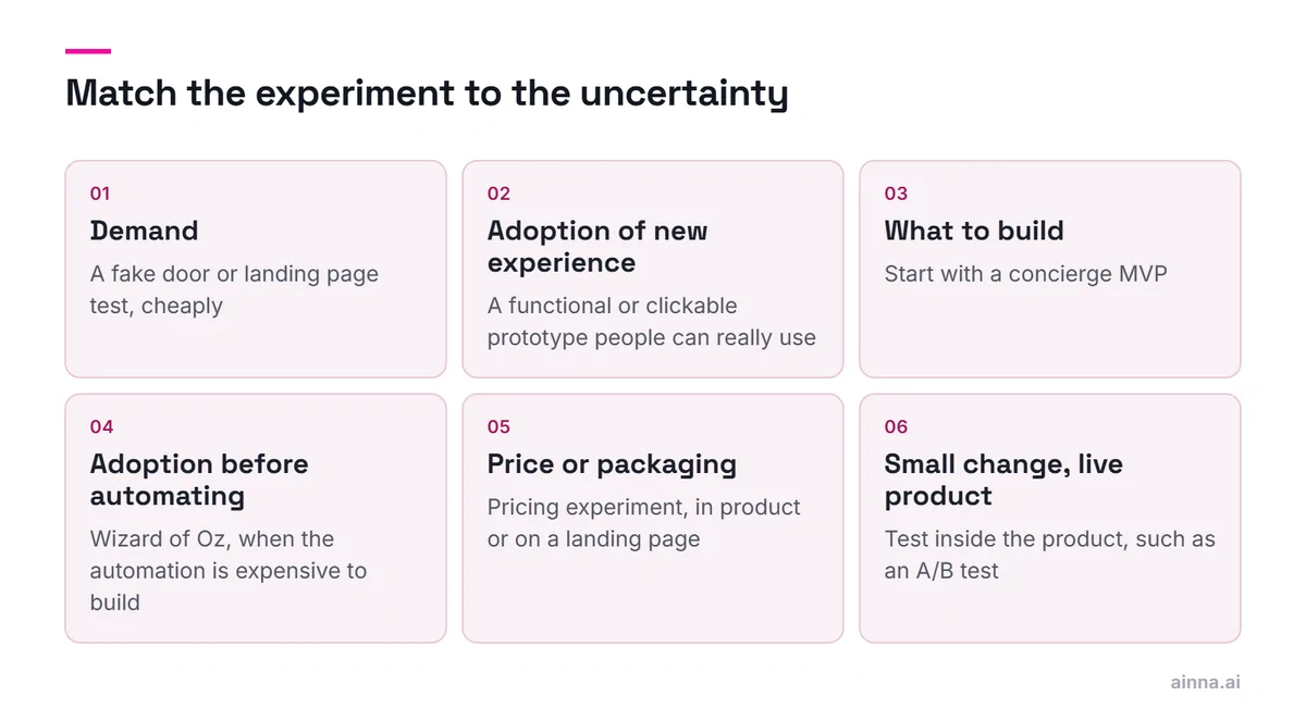 Six tiles pairing an uncertainty with the experiment that answers it: demand, adoption, what to build, adoption before automating, price or packaging, and a small change to a live product.
