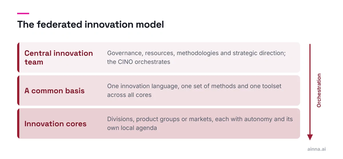 Three layers of the federated model: a central innovation team giving governance and direction, a common basis of language, methods and tools, and autonomous innovation cores in divisions and markets.