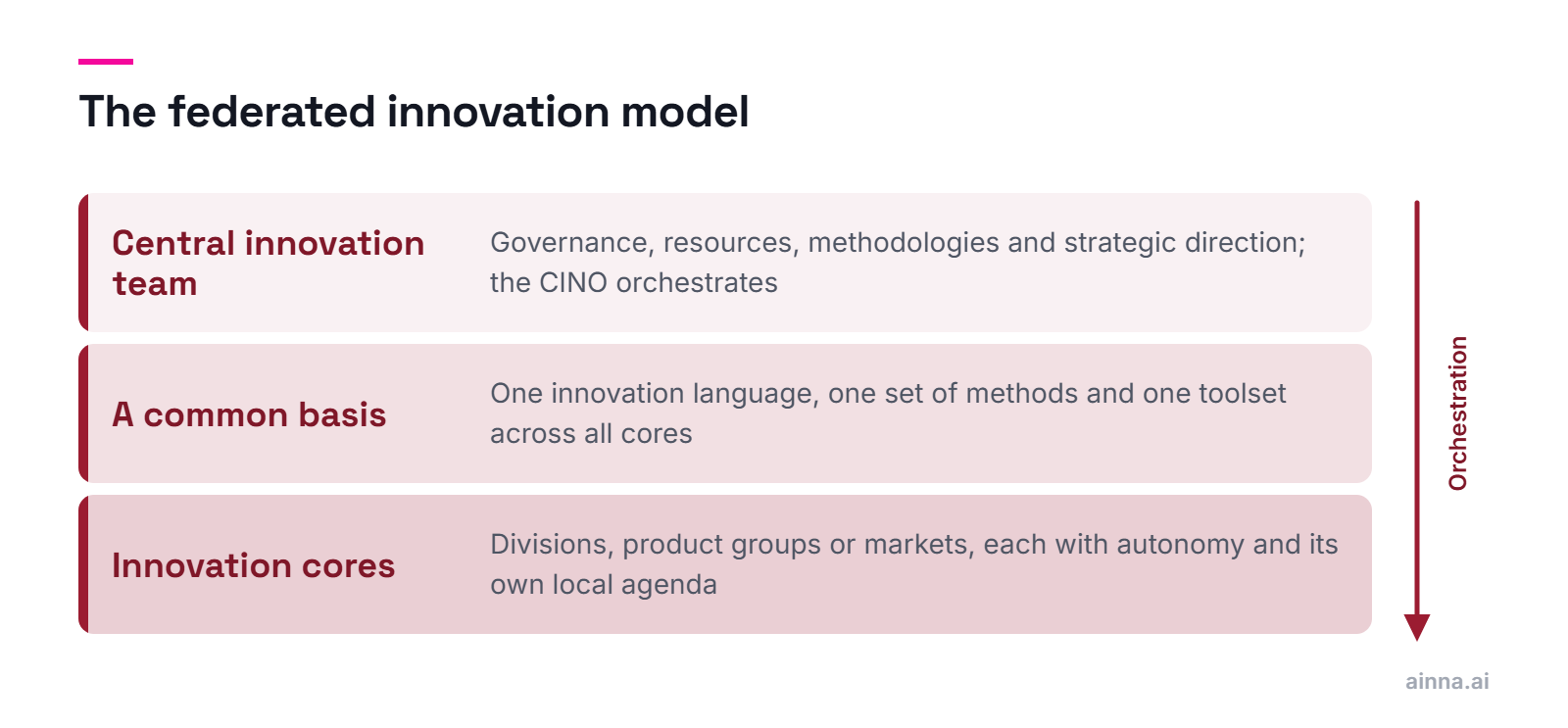 Three layers of the federated model: a central innovation team giving governance and direction, a common basis of language, methods and tools, and autonomous innovation cores in divisions and markets.