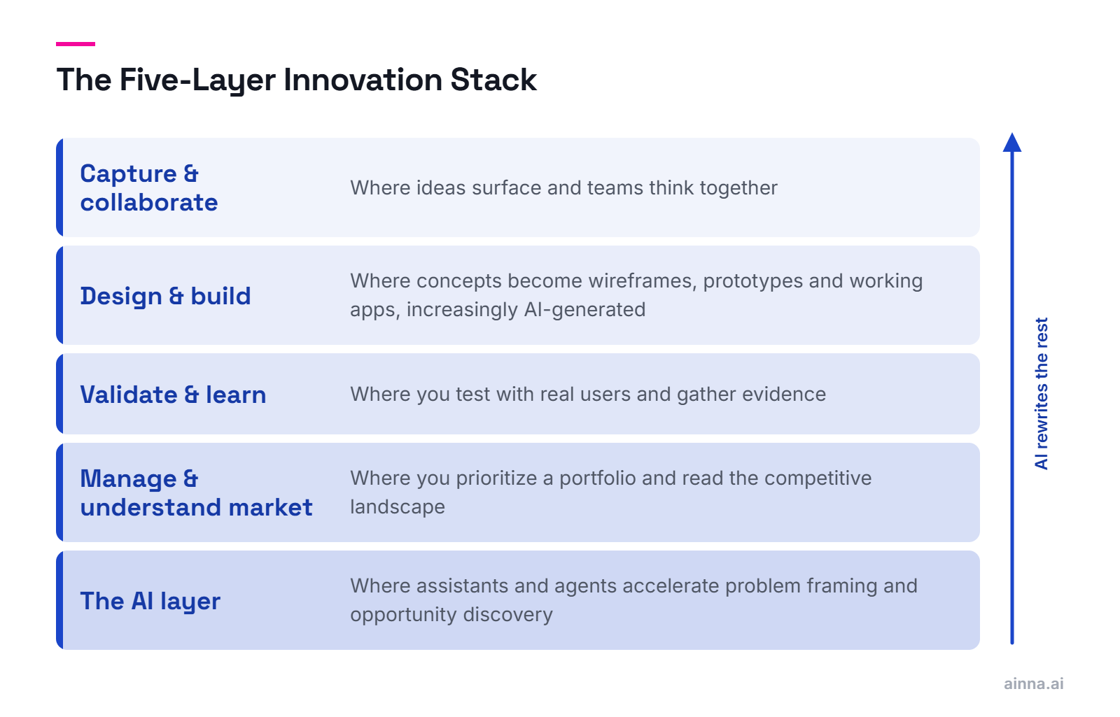 Five stacked layers, top to bottom: capture and collaborate, design and build, validate and learn, manage and understand the market, and the AI layer, with an upward arrow showing AI rewriting the rest.