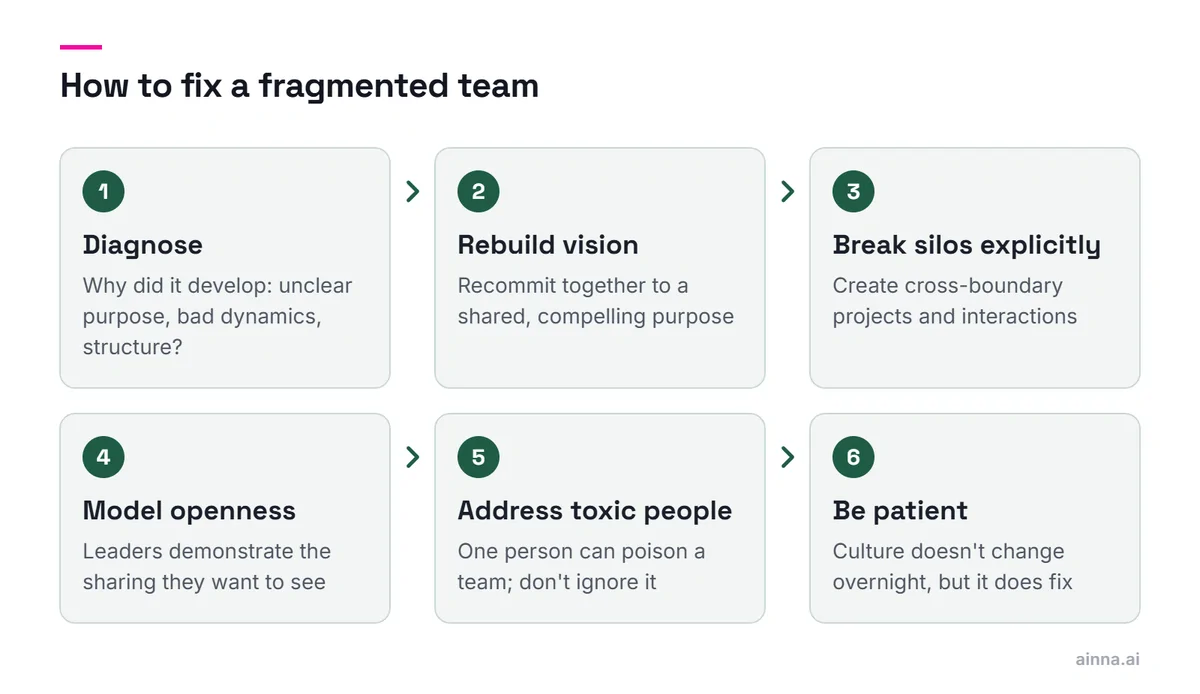 Six steps in order: diagnose, rebuild vision, break silos explicitly, model openness, address toxic people and be patient.