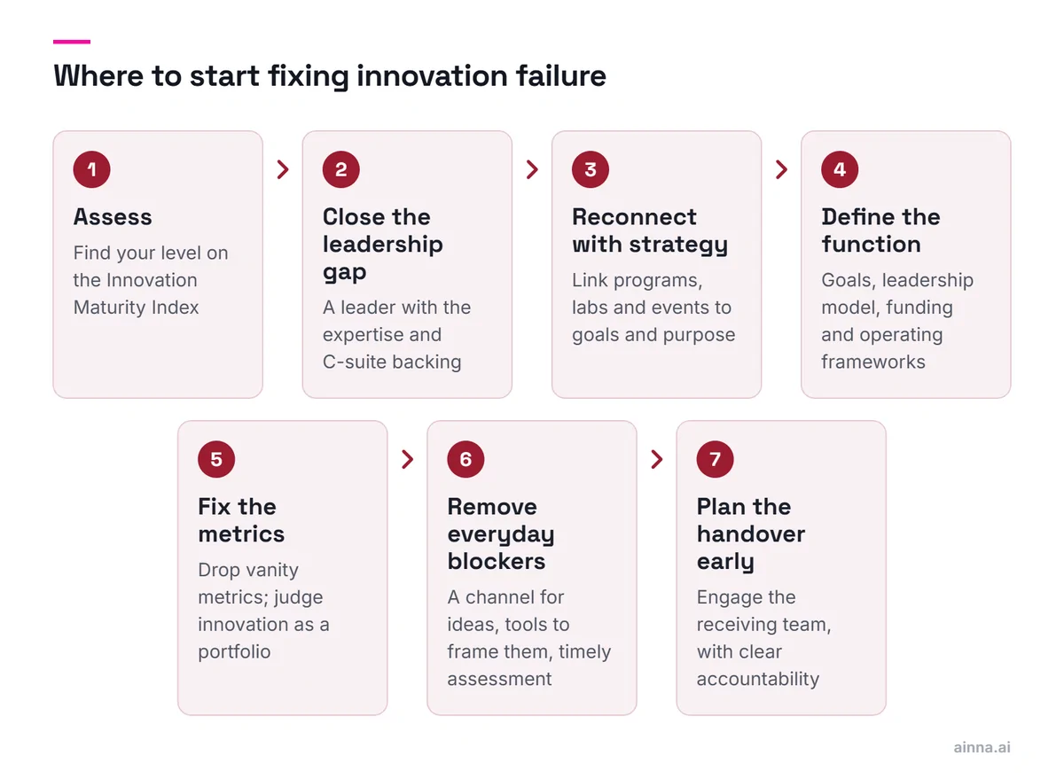 Seven steps to fix corporate innovation failure: assess maturity, close the leadership gap, reconnect with strategy, define the function, fix the metrics, remove everyday blockers, plan the handover early.