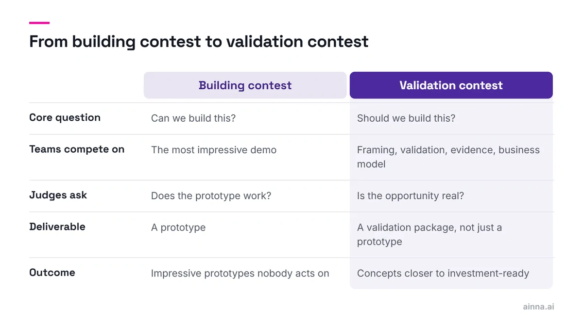 A two-column comparison of a building contest and a validation contest: the core question, what teams compete on, what judges ask, the deliverable and the outcome; the validation contest is highlighted.