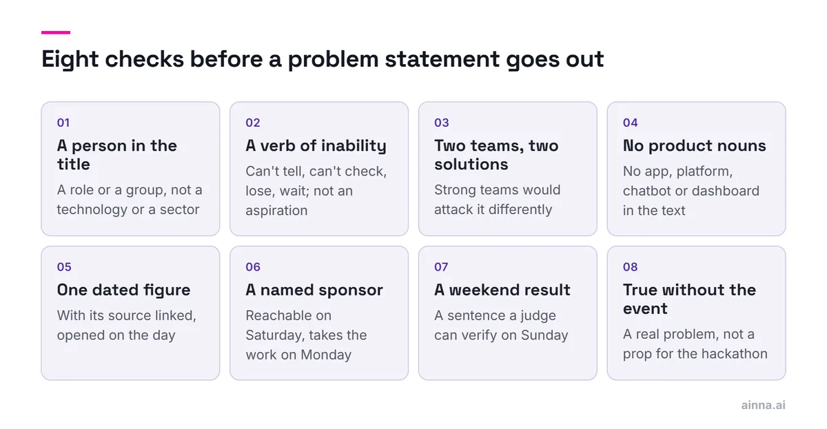 Eight checks for a hackathon problem statement: a person in the title, a verb of inability, two teams would solve it differently, no product nouns, a dated figure, a sponsor, a weekend result, true without the event.