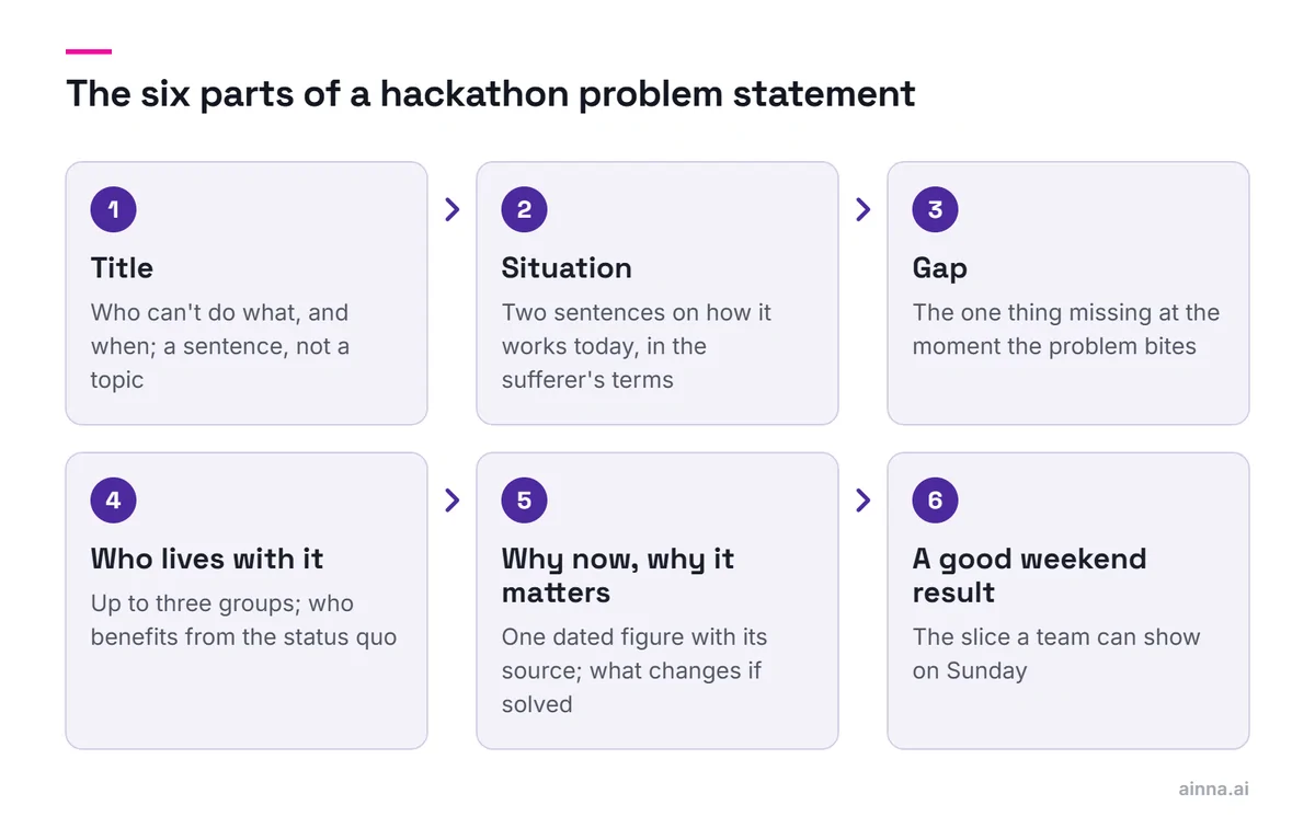 Six numbered parts of a hackathon problem statement: the title, the situation, the gap, who lives with it, why now and why it matters, and a good weekend result.