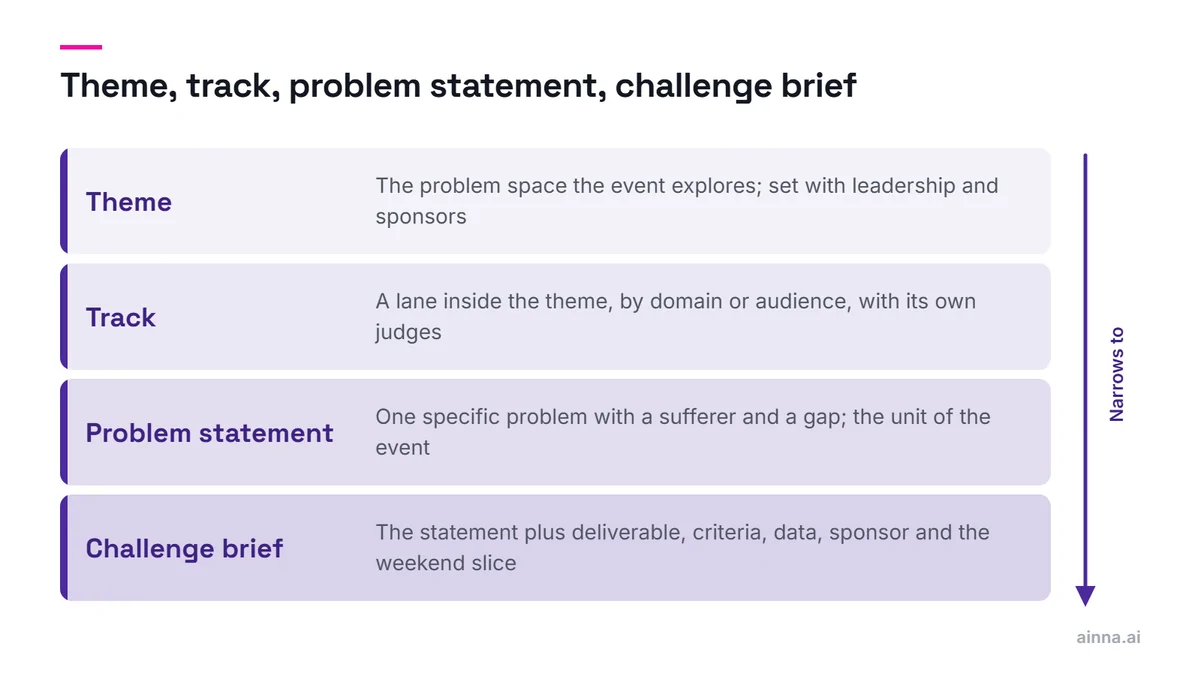 Four layers narrowing downward: the theme as the problem space, tracks as lanes inside it, problem statements as specific problems, and the challenge brief that adds deliverable, criteria, data and sponsor.
