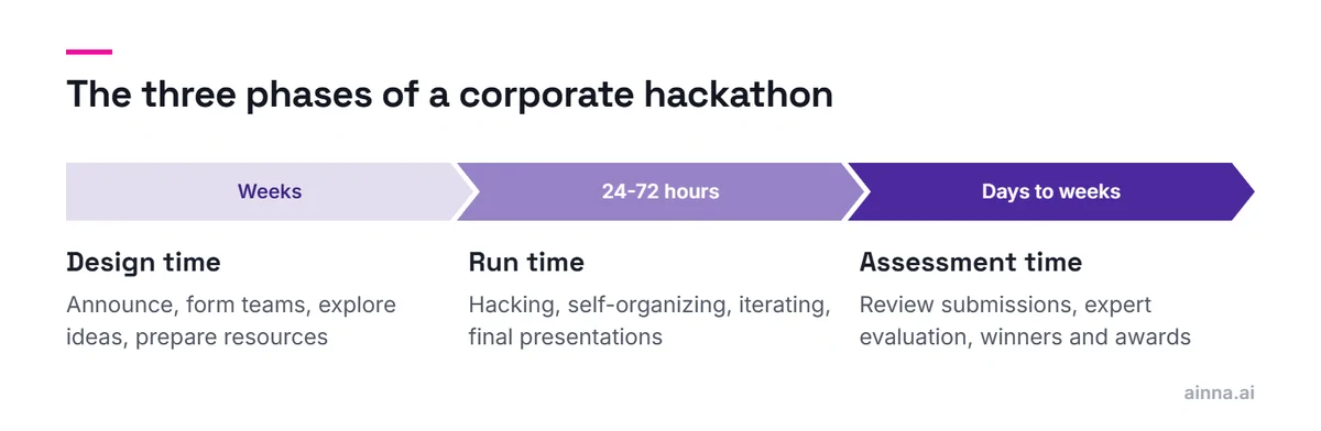 A timeline of three phases: design time, weeks of announcing and team forming; run time, 24-72 hours of hacking and presenting; assessment time, days to weeks of review, judging and awards.