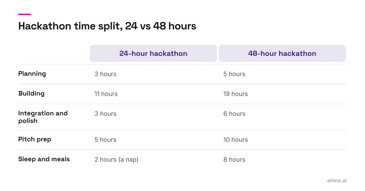 A table splitting a 24-hour and a 48-hour hackathon: planning 3 and 5 hours, building 11 and 19, integration and polish 3 and 6, pitch prep 5 and 10, sleep and meals 2 and 8.